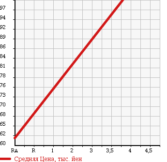 Аукционная статистика: График изменения цены TOYOTA VISTA 1995 SV42 в зависимости от аукционных оценок