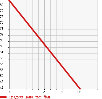 Аукционная статистика: График изменения цены TOYOTA VISTA 1997 SV43 в зависимости от аукционных оценок