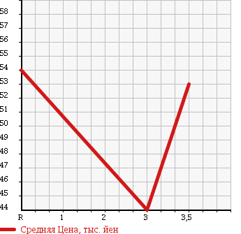 Аукционная статистика: График изменения цены TOYOTA CAMRY 1995 SV43 в зависимости от аукционных оценок