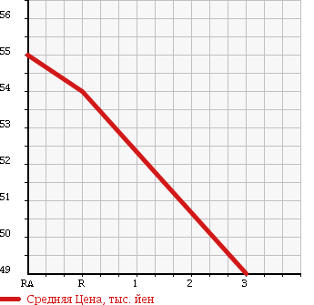 Аукционная статистика: График изменения цены TOYOTA CAMRY 1998 SV43 в зависимости от аукционных оценок