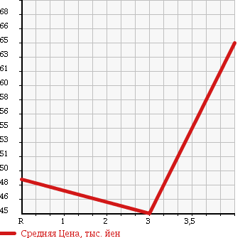 Аукционная статистика: График изменения цены TOYOTA VISTA 1998 SV50 в зависимости от аукционных оценок