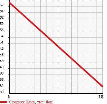 Аукционная статистика: График изменения цены TOYOTA VISTA 1998 SV55 в зависимости от аукционных оценок