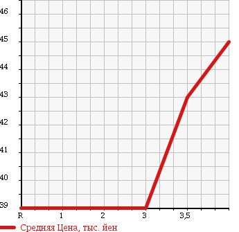 Аукционная статистика: График изменения цены TOYOTA VISTA 2001 SV55 в зависимости от аукционных оценок
