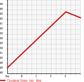 Аукционная статистика: График изменения цены TOYOTA VISTA ARDEO 1998 SV55G в зависимости от аукционных оценок