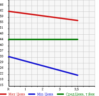 Аукционная статистика: График изменения цены TOYOTA VISTA ARDEO 1999 SV55G в зависимости от аукционных оценок