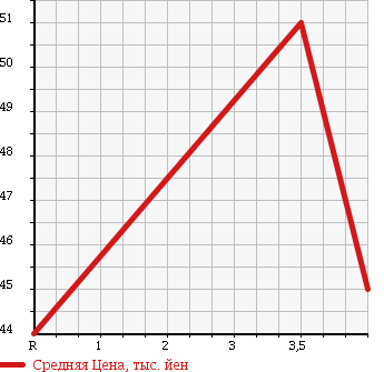 Аукционная статистика: График изменения цены TOYOTA VISTA ARDEO 2000 SV55G в зависимости от аукционных оценок