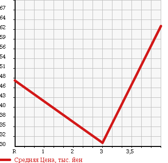 Аукционная статистика: График изменения цены TOYOTA VISTA ARDEO 2002 SV55G в зависимости от аукционных оценок