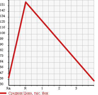 Аукционная статистика: График изменения цены TOYOTA MR2 1991 SW20 в зависимости от аукционных оценок