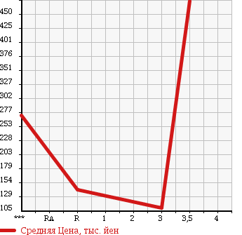 Аукционная статистика: График изменения цены TOYOTA MR2 1992 SW20 в зависимости от аукционных оценок