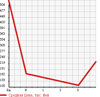Аукционная статистика: График изменения цены TOYOTA MR2 1995 SW20 в зависимости от аукционных оценок