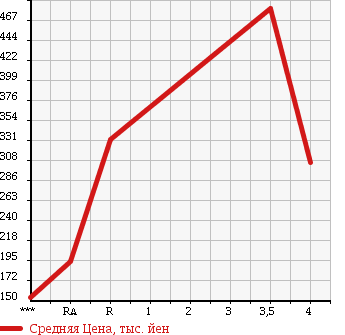 Аукционная статистика: График изменения цены TOYOTA MR2 1996 SW20 в зависимости от аукционных оценок