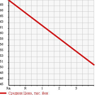 Аукционная статистика: График изменения цены TOYOTA CRESTA 1994 SX90 в зависимости от аукционных оценок
