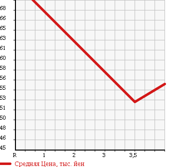 Аукционная статистика: График изменения цены TOYOTA CHASER 1994 SX90 в зависимости от аукционных оценок