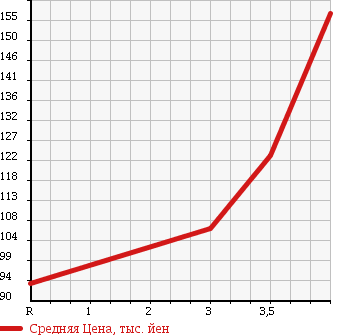 Аукционная статистика: График изменения цены TOYOTA RAV4 L 1995 SXA10G в зависимости от аукционных оценок