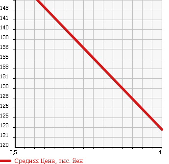 Аукционная статистика: График изменения цены TOYOTA RAV4 L 1996 SXA10G в зависимости от аукционных оценок