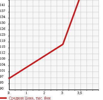 Аукционная статистика: График изменения цены TOYOTA RAV4 L 1997 SXA10G в зависимости от аукционных оценок