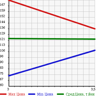 Аукционная статистика: График изменения цены TOYOTA RAV4 J 1995 SXA10G в зависимости от аукционных оценок