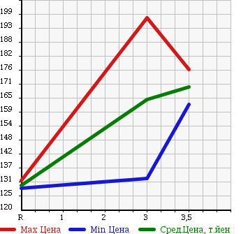 Аукционная статистика: График изменения цены TOYOTA RAV4 1999 SXA10G в зависимости от аукционных оценок