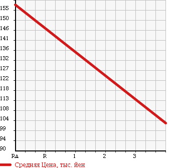 Аукционная статистика: График изменения цены TOYOTA RAV4 1997 SXA10W в зависимости от аукционных оценок