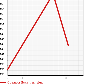 Аукционная статистика: График изменения цены TOYOTA RAV4 1998 SXA10W в зависимости от аукционных оценок