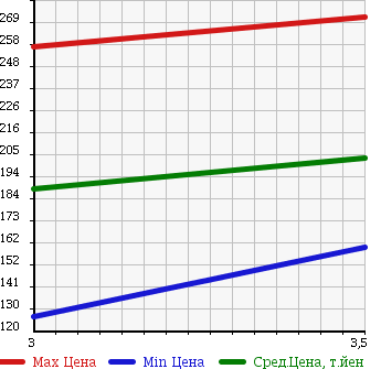 Аукционная статистика: График изменения цены TOYOTA RAV4 L 1995 SXA11G в зависимости от аукционных оценок