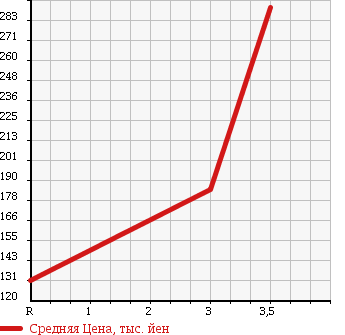 Аукционная статистика: График изменения цены TOYOTA RAV4 L 1996 SXA11G в зависимости от аукционных оценок