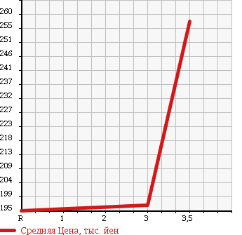 Аукционная статистика: График изменения цены TOYOTA RAV4 J 1996 SXA11G в зависимости от аукционных оценок