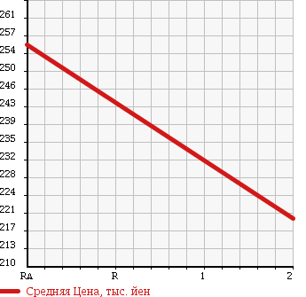 Аукционная статистика: График изменения цены TOYOTA RAV4 J 1998 SXA11G в зависимости от аукционных оценок
