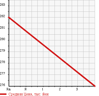 Аукционная статистика: График изменения цены TOYOTA RAV4 2000 SXA11G в зависимости от аукционных оценок