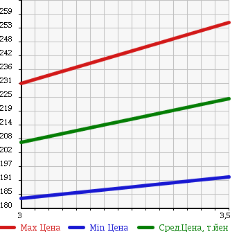 Аукционная статистика: График изменения цены TOYOTA RAV4 L 1997 SXA11W в зависимости от аукционных оценок