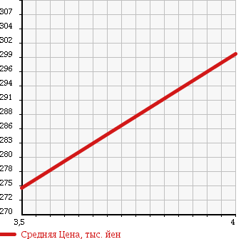 Аукционная статистика: График изменения цены TOYOTA RAV4 L 1999 SXA11W в зависимости от аукционных оценок