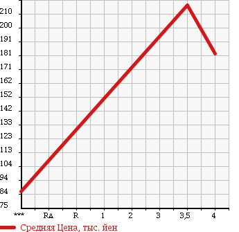 Аукционная статистика: График изменения цены TOYOTA RAV4 1996 SXA11W в зависимости от аукционных оценок
