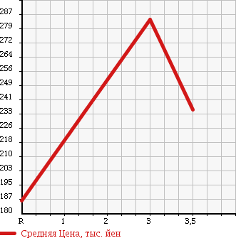 Аукционная статистика: График изменения цены TOYOTA RAV4 1997 SXA11W в зависимости от аукционных оценок