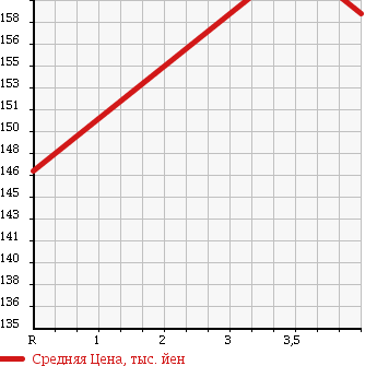 Аукционная статистика: График изменения цены TOYOTA RAV4 1997 SXA15G в зависимости от аукционных оценок