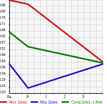 Аукционная статистика: График изменения цены TOYOTA RAV4 1998 SXA15G в зависимости от аукционных оценок