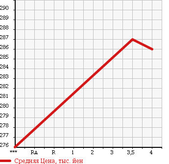 Аукционная статистика: График изменения цены TOYOTA RAV4 J 1999 SXA16G в зависимости от аукционных оценок