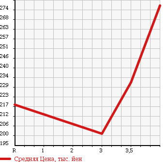 Аукционная статистика: График изменения цены TOYOTA RAV4 1997 SXA16G в зависимости от аукционных оценок