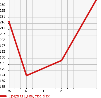 Аукционная статистика: График изменения цены TOYOTA RAV4 1998 SXA16G в зависимости от аукционных оценок