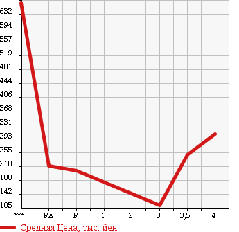 Аукционная статистика: График изменения цены TOYOTA ALTEZZA 2004 SXE10 в зависимости от аукционных оценок