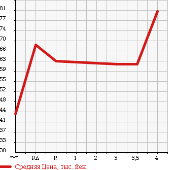 Аукционная статистика: График изменения цены TOYOTA GAYA 2001 SXM10G в зависимости от аукционных оценок
