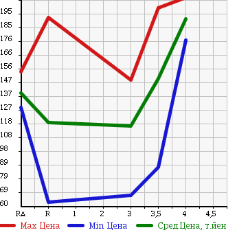 Аукционная статистика: График изменения цены TOYOTA IPSUM 1998 SXM15G в зависимости от аукционных оценок