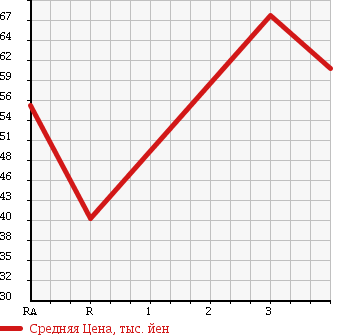 Аукционная статистика: График изменения цены TOYOTA GAYA 1998 SXM15G в зависимости от аукционных оценок