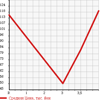 Аукционная статистика: График изменения цены TOYOTA NADIA 1999 SXN15H в зависимости от аукционных оценок