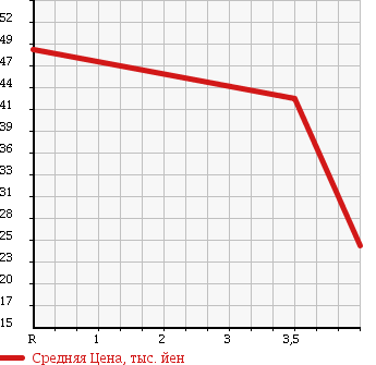 Аукционная статистика: График изменения цены TOYOTA CROWN COMFORT 2001 SXS11Y в зависимости от аукционных оценок