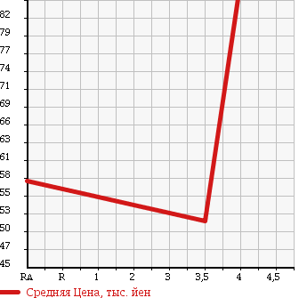 Аукционная статистика: График изменения цены TOYOTA CROWN COMFORT 2002 SXS13Y в зависимости от аукционных оценок