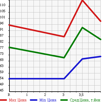 Аукционная статистика: График изменения цены TOYOTA CROWN COMFORT 2006 SXS13Y в зависимости от аукционных оценок
