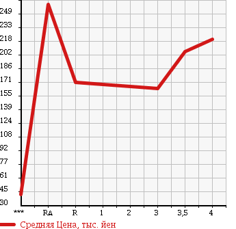 Аукционная статистика: График изменения цены TOYOTA HARRIER 2000 SXU15W в зависимости от аукционных оценок