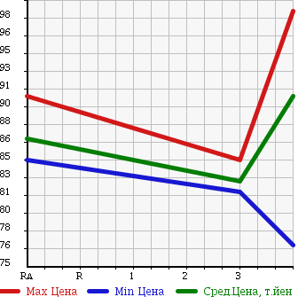 Аукционная статистика: График изменения цены TOYOTA CAMRY GRACIA SEDAN 1998 SXV20 в зависимости от аукционных оценок