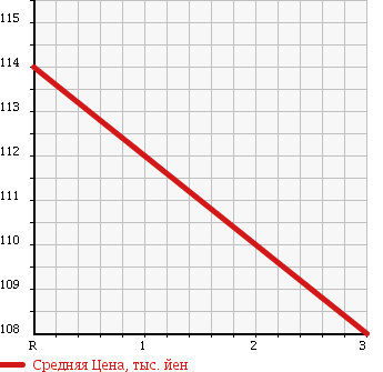 Аукционная статистика: График изменения цены TOYOTA CAMRY GRACIA SEDAN 2000 SXV20 в зависимости от аукционных оценок