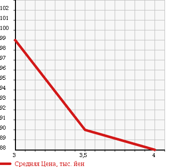 Аукционная статистика: График изменения цены TOYOTA CAMRY GRACIA 1997 SXV20 в зависимости от аукционных оценок